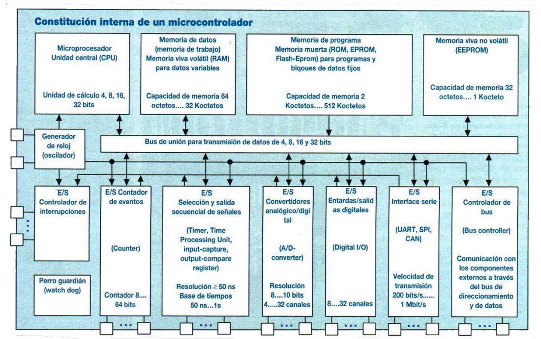 Explora todo sobre el microprocesador de la centralita ECU del motor: comunicación con la EPROM, microcomponentes, materiales, temperaturas operativas y más.