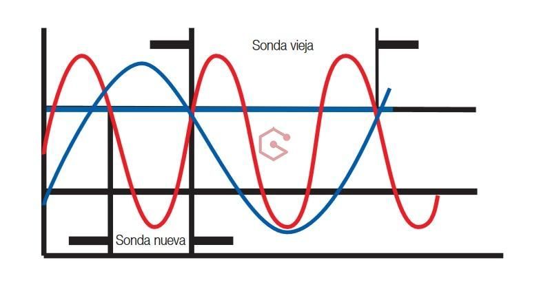 CÁLCULO DEL TIEMPO ENTRE EL FLANCO POSITIVO Y EL NEGATIVO SONDA LAMBDA. SOLUCIONES GUEMACAR LABORATORIO AVANZADO ELECTRÓNICA AUTOMÓVIL