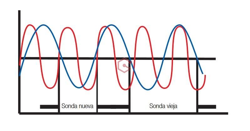 Si la sonda muestra signos de envejecimiento avanzado o está afectada por la presencia de aditivos en el combustible, estos problemas pueden ser identificados a través de la señal que emite. Esta señal es evaluada comparándola con registros almacenados. Se considera que una sonda está fallando cuando su respuesta es lenta, lo que puede manifestarse, por ejemplo, en una prolongación del período de la señal.