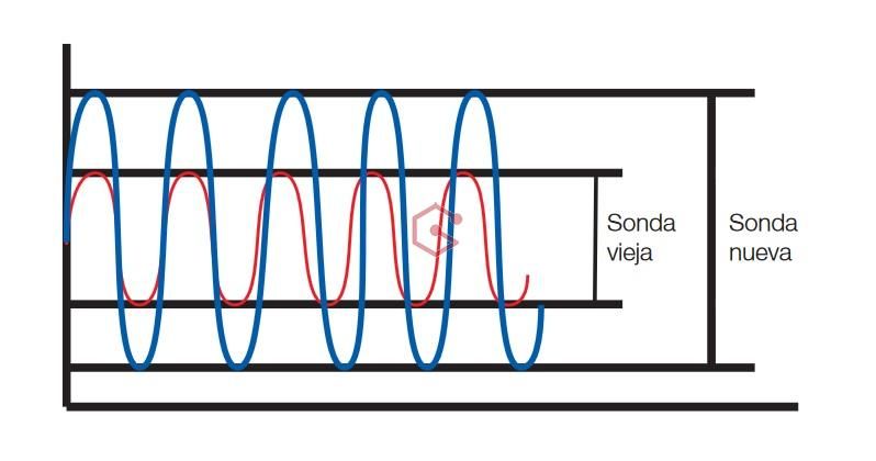 Para determinar la tensión máxima y mínima de la sonda lambda, se lleva a cabo el siguiente procedimiento: Borrado de Valores Antiguos: Al arrancar el motor, se borran los valores antiguos de máxima y mínima tensión almacenados en la unidad de control. Registro de Nuevos Valores: Mientras el vehículo está en movimiento, se registran los nuevos valores de mínima y máxima tensión necesarios para la diagnosis. Esto se realiza dentro de un rango específico de carga y número de revoluciones, que están prescritos para este propósito. En resumen, durante el funcionamiento del vehículo, se registran y actualizan continuamente los valores de tensión mínima y máxima de la sonda lambda, los cuales son utilizados por la unidad de control para el diagnóstico del sistema.
