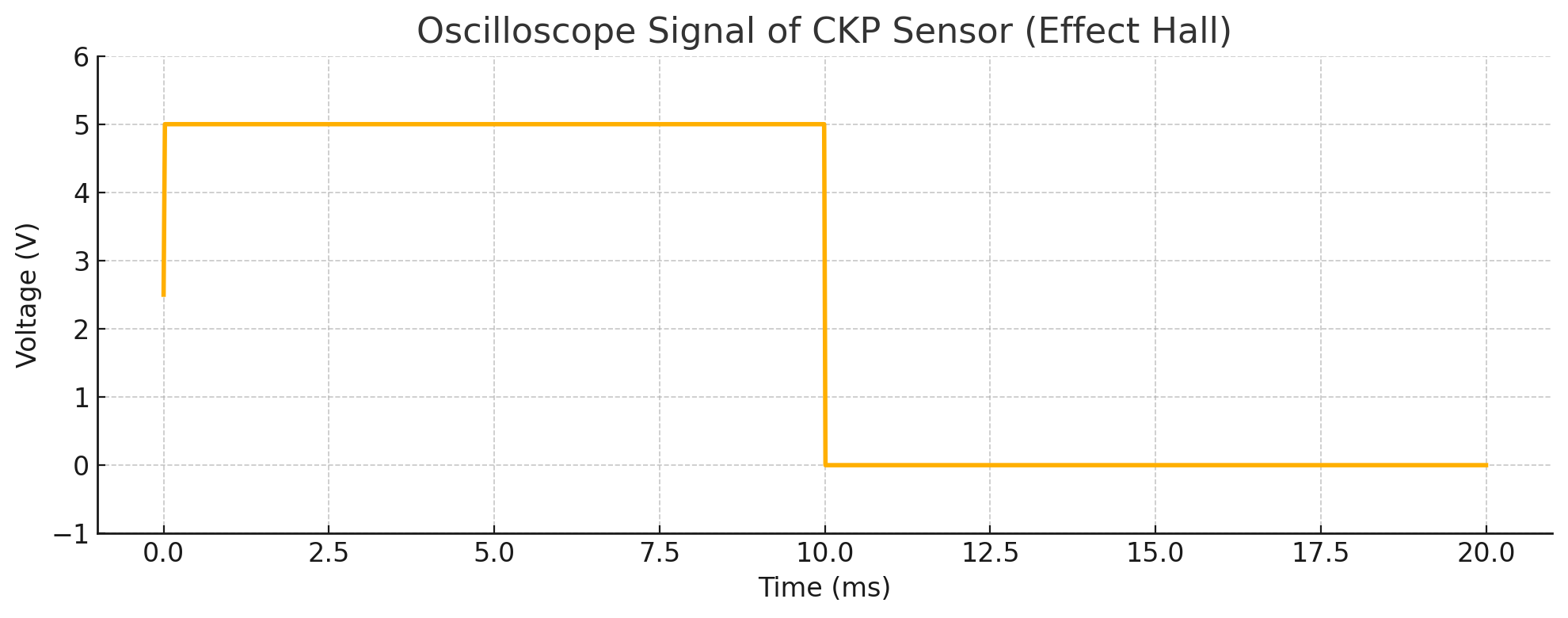 Osciloscopio Señal del Sensor CKP de Efecto Hall en ECU GuemaCAR Academy