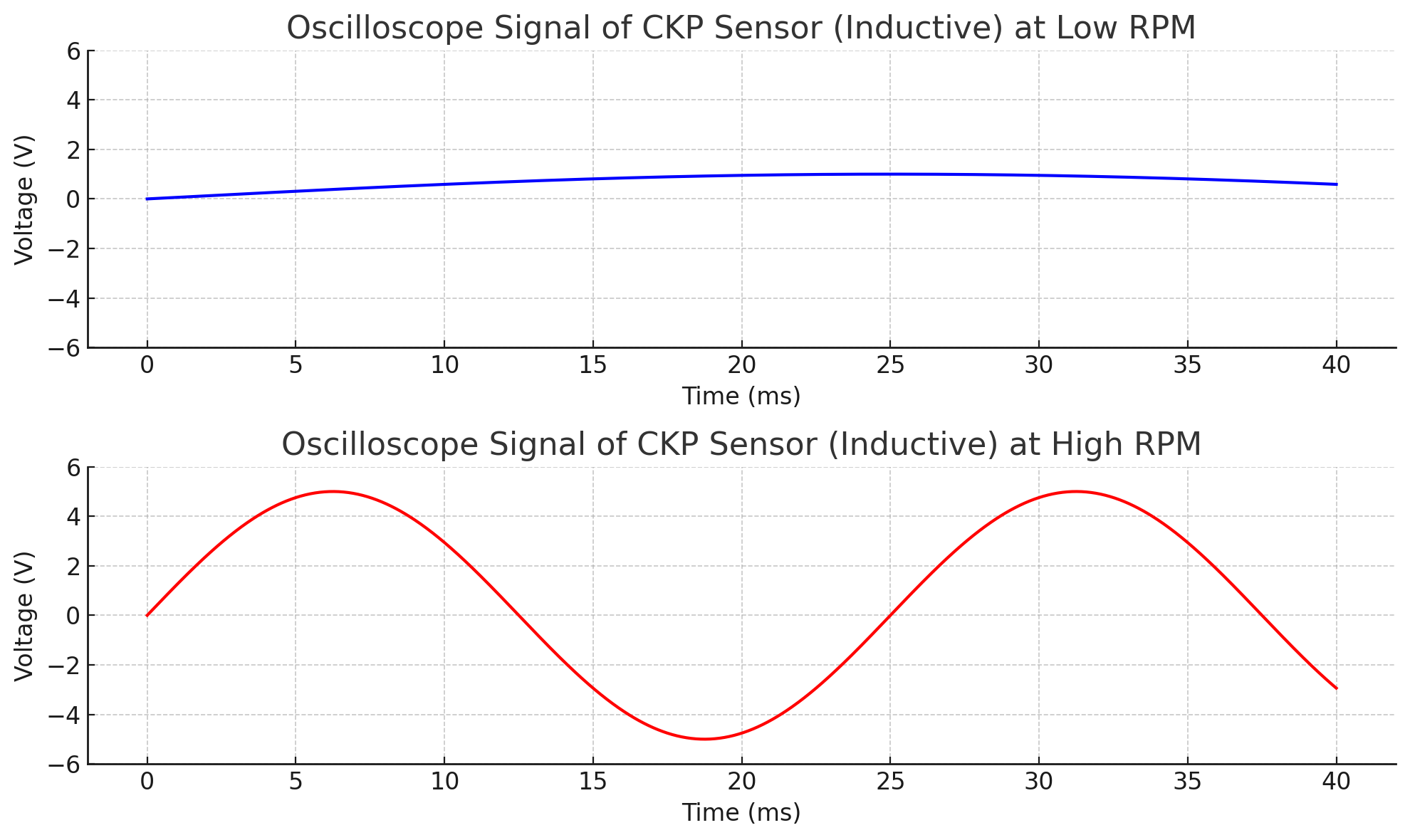 señales de osciloscopio para un sensor CKP inductivo, tanto a bajas RPM como a altas RPM. Bajas RPM: La señal tiene una frecuencia baja y una amplitud menor, simulando un valor pico a pico alrededor de 1V. Altas RPM: La frecuencia y la amplitud aumentan, alcanzando hasta 5V pico a pico, lo cual es común a mayores revoluciones del motor. Estas variaciones en la forma de onda son características del funcionamiento de los sensores CKP inductivos, donde la amplitud y frecuencia reflejan la velocidad de giro del cigüeñal. Curso Diagnostico y Reparación Centralita ECU GuemaCAR Academy