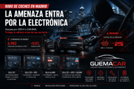 Robo de coches en Madrid: la amenaza ya no fuerza cerraduras, entra por la electrónica Tu coche puede parecer seguro. Cerrado. Silentemente protegido. Aparcado bajo una farola, frente a tu casa o en la puerta del trabajo. Pero hoy, en muchos robos, el delincuente ya no necesita romper una luna, forzar una cerradura ni hacer ruido. El objetivo ya no es la chapa. El objetivo es la electrónica del vehículo. Y eso cambia todo. En la Comunidad de Madrid, las sustracciones de vehículos alcanzaron 6.982 casos en 2025, con una ligera subida del 0,5% respecto a 2024. En el acumulado de enero a septiembre de 2025, ya se contabilizaban 5.150 casos. A nivel nacional, España cerró 2025 con 33.032 sustracciones de vehículos