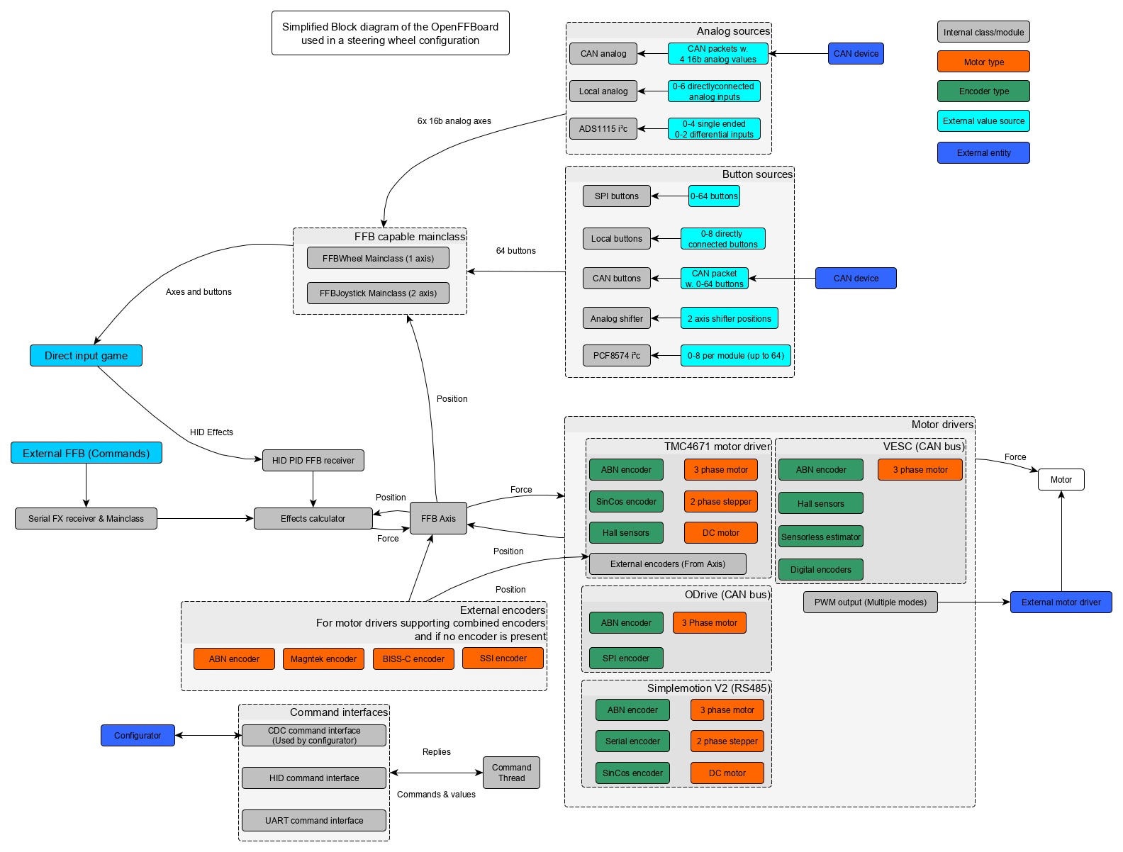Para entender cómo se organiza todo a nivel interno, la siguiente ilustración muestra de forma simplificada la estructura del firmware de OpenFFBoard y el papel fundamental que juega su software a la hora de gestionar e interactuar con cada componente del simulador.
