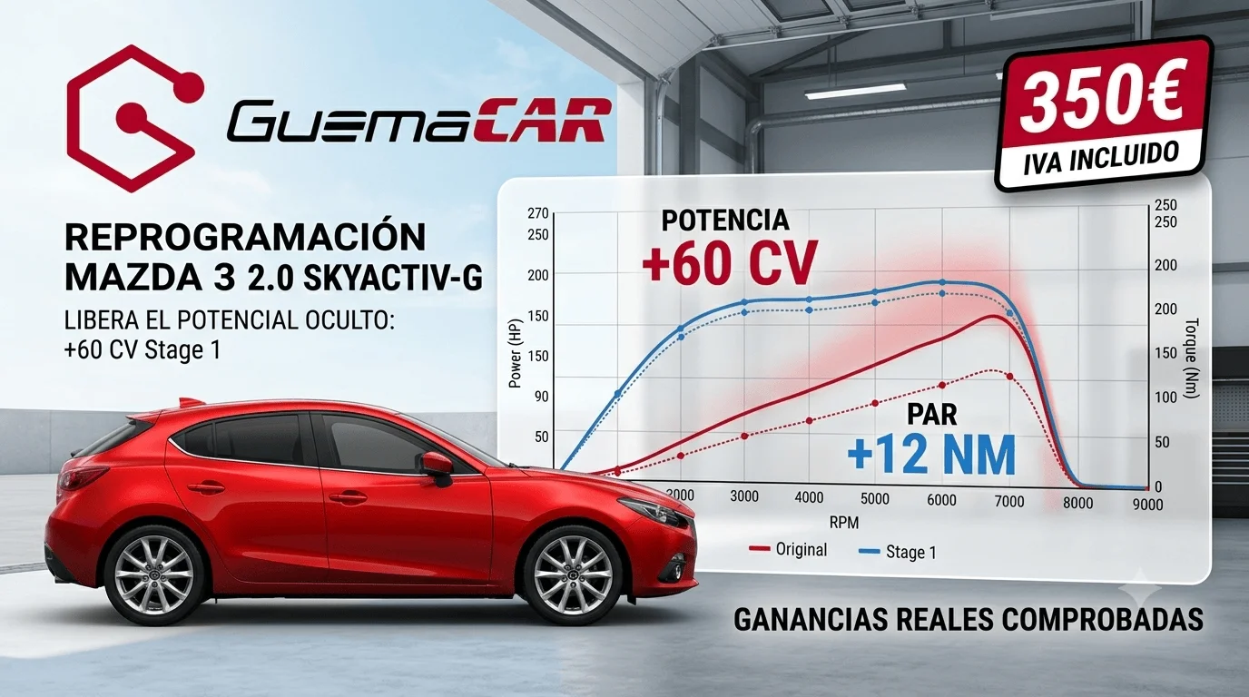 ¿Te han dicho que un motor atmosférico no gana potencia? El motor Mazda 2.0 Skyactiv-G es la gran excepción. Descubre cómo liberamos +60 CV ocultos de fábrica y eliminamos los vacíos de potencia con nuestra reprogramación Stage 1 a medida en Madrid (Leganés) por solo 350€ IVA incluido. ¡Entra y mira las curvas de potencia reales!