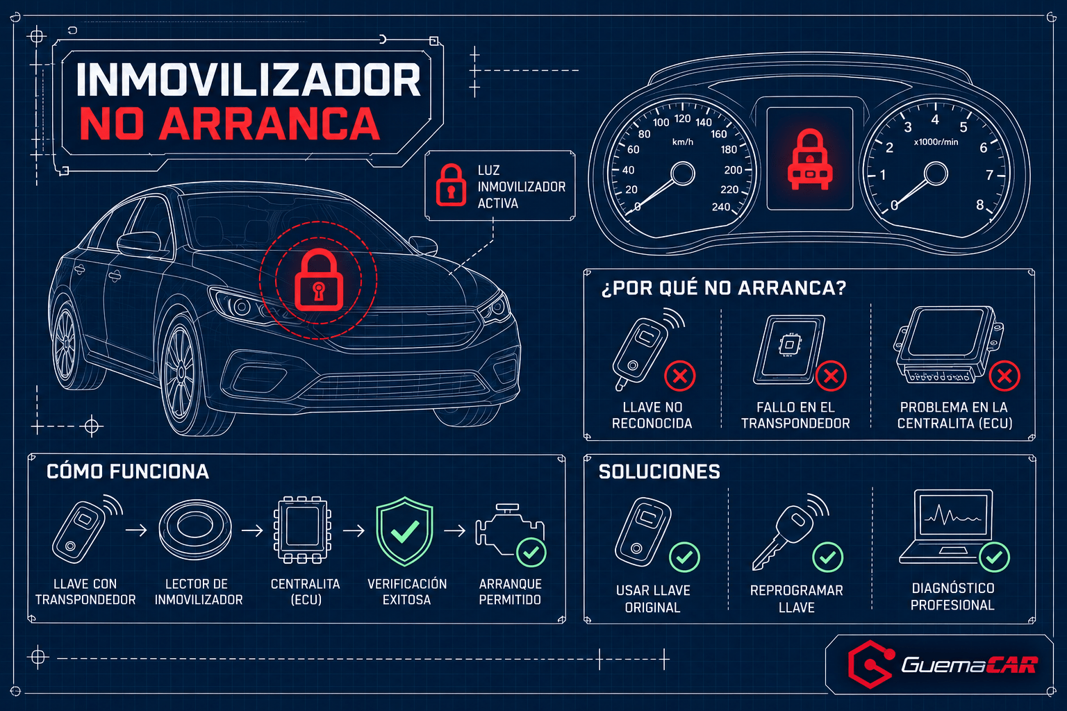 Giras la llave, el motor de arranque gira con normalidad, pero el motor no enciende. En el cuadro aparece una pequeña luz: un coche con una llave, un candado, o las letras IMMO. Si tu coche no arranca y el inmovilizador está activado, no es la batería ni el motor de arranque. Todo lo demás parece funcionar. Lo que tienes delante es un fallo del sistema antirrobo electrónico, y bloquea el arranque con la misma eficacia que si no tuvieras llave.